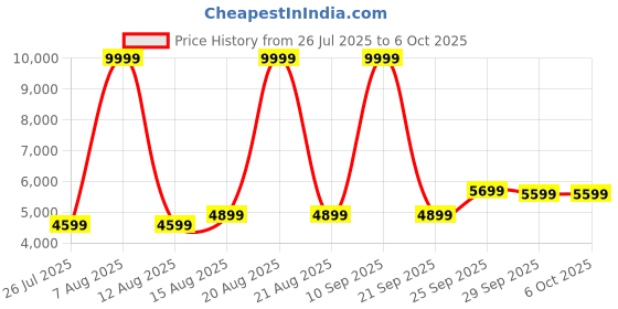 myntra.com DIVASTRI Embroidered Sequinned Lehenga Choli With Dupatta divastri Price History Graph from 26 Jul 2025 to 6 Oct 2025