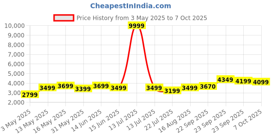myntra.com DIVASTRI Embroidered Sequinned Organza Semi-Stitched Lehenga & Blouse With Dupatta divastri Price History Graph from 3 May 2025 to 7 Oct 2025
