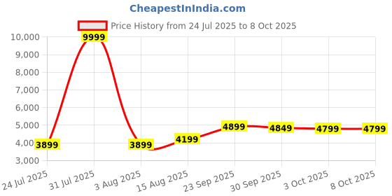 myntra.com DIVASTRI Embroidered Sequinned Semi-Stitched Georgette Lehenga & Blouse With Dupatta divastri Price History Graph from 24 Jul 2025 to 7 Oct 2025