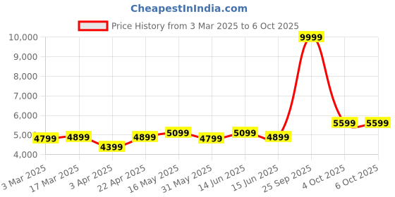 myntra.com DIVASTRI Embroidered Sequinned Semi-Stitched Lehenga & Unstitched Blouse With Dupatta divastri Price History Graph from 3 Mar 2025 to 5 Oct 2025