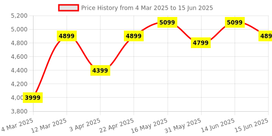 myntra.com DIVASTRI Embroidered Sequinned Semi-Stitched Lehenga & Unstitched Blouse With Dupatta divastri Price History Graph from 4 Mar 2025 to 15 Jun 2025