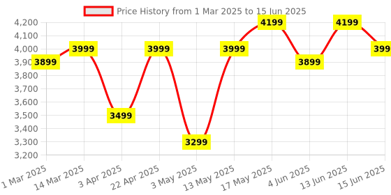 myntra.com DIVASTRI Embroidered Sequinned Semi-Stitched Lehenga & Unstitched Blouse With Dupatta divastri Price History Graph from 1 Mar 2025 to 15 Jun 2025
