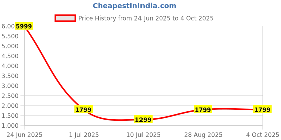 myntra.com DIVASTRI Embroidered Sequinned Semi-Stitched Lehenga & Unstitched Blouse With Dupatta divastri Price History Graph from 24 Jun 2025 to 4 Oct 2025