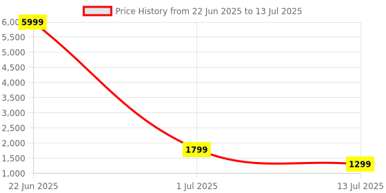 myntra.com DIVASTRI Embroidered Sequinned Semi-Stitched Lehenga & Unstitched Blouse With Dupatta divastri Price History Graph from 22 Jun 2025 to 13 Jul 2025