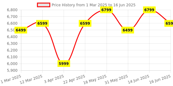 myntra.com DIVASTRI Embroidered Sequinned Semi-Stitched Lehenga & Unstitched Blouse With Dupatta divastri Price History Graph from 1 Mar 2025 to 16 Jun 2025