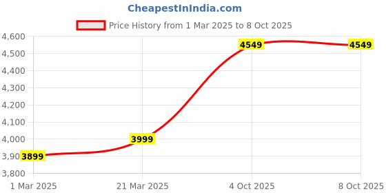 myntra.com DIVASTRI Embroidered Sequinned Semi-Stitched Lehenga & Unstitched Blouse With Dupatta divastri Price History Graph from 1 Mar 2025 to 8 Oct 2025