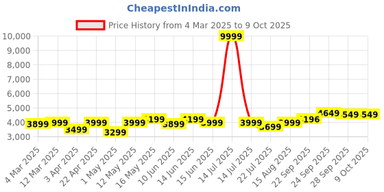myntra.com DIVASTRI Embroidered Sequinned Semi-Stitched Lehenga & Unstitched Blouse With Dupatta divastri Price History Graph from 4 Mar 2025 to 9 Oct 2025