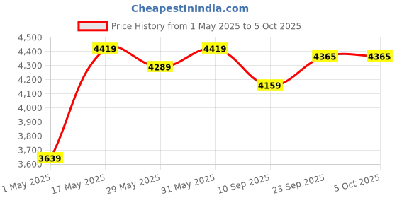 myntra.com DIVASTRI Embroidered Sequinned Semi-Stitched Lehenga & Unstitched Blouse With Dupatta divastri Price History Graph from 1 May 2025 to 5 Oct 2025