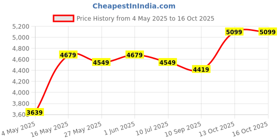 myntra.com DIVASTRI Embroidered Sequinned Semi-Stitched Lehenga & Unstitched Blouse With Dupatta divastri Price History Graph from 4 May 2025 to 15 Oct 2025