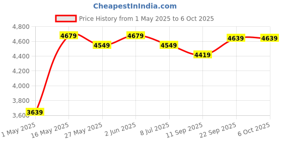 myntra.com DIVASTRI Embroidered Sequinned Semi-Stitched Lehenga & Unstitched Blouse With Dupatta divastri Price History Graph from 1 May 2025 to 5 Oct 2025