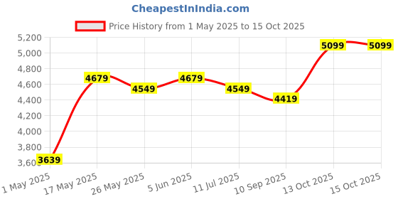 myntra.com DIVASTRI Embroidered Sequinned Semi-Stitched Lehenga & Unstitched Blouse With Dupatta divastri Price History Graph from 1 May 2025 to 15 Oct 2025