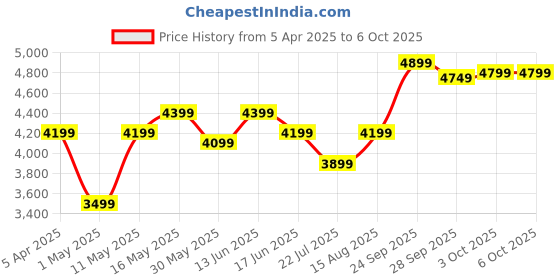 myntra.com DIVASTRI Embroidered Sequinned Semi-Stitched Lehenga & Unstitched Blouse With Dupatta divastri Price History Graph from 5 Apr 2025 to 5 Oct 2025