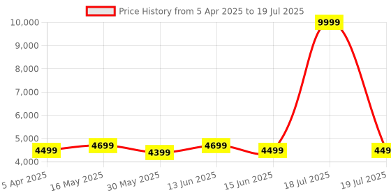 myntra.com DIVASTRI Embroidered Sequinned Semi-Stitched Lehenga & Unstitched Blouse With Dupatta divastri Price History Graph from 5 Apr 2025 to 15 Jun 2025