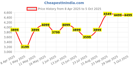 myntra.com DIVASTRI Embroidered Sequinned Semi-Stitched Lehenga & Unstitched Blouse With Dupatta divastri Price History Graph from 8 Apr 2025 to 4 Oct 2025