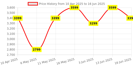 myntra.com DIVASTRI Embroidered Sequinned Semi-Stitched Lehenga & Unstitched Blouse With Dupatta divastri Price History Graph from 10 Apr 2025 to 16 Jun 2025