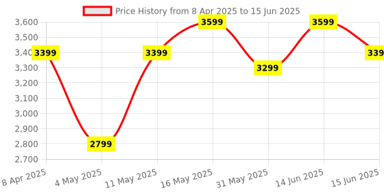 myntra.com DIVASTRI Embroidered Sequinned Semi-Stitched Lehenga & Unstitched Blouse With Dupatta divastri Price History Graph from 8 Apr 2025 to 15 Jun 2025