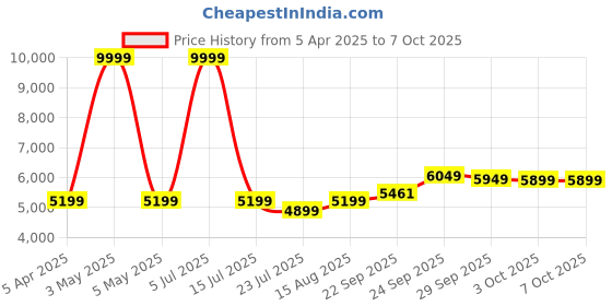 myntra.com DIVASTRI Embroidered Sequinned Semi-Stitched Lehenga & Unstitched Blouse With Dupatta divastri Price History Graph from 5 Apr 2025 to 7 Oct 2025