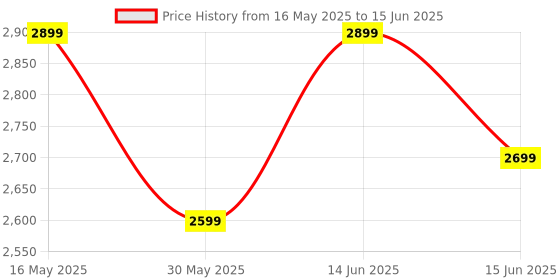 myntra.com DIVASTRI Embroidered Sequinned Semi-Stitched Lehenga & Unstitched Blouse With Dupatta divastri Price History Graph from 16 May 2025 to 15 Jun 2025