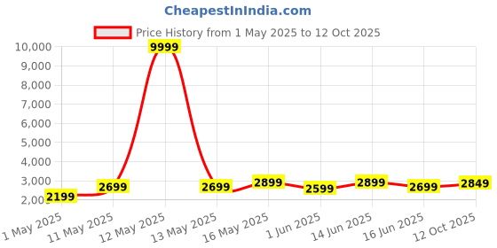 myntra.com DIVASTRI Embroidered Sequinned Semi-Stitched Lehenga & Unstitched Blouse With Dupatta divastri Price History Graph from 1 May 2025 to 12 Oct 2025