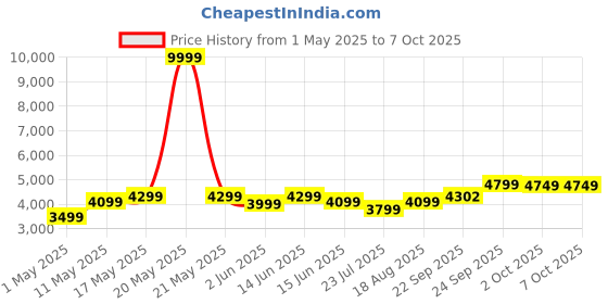 myntra.com DIVASTRI Embroidered Sequinned Semi-Stitched Lehenga & Unstitched Blouse With Dupatta divastri Price History Graph from 1 May 2025 to 7 Oct 2025