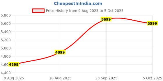 myntra.com DIVASTRI Embroidered Sequinned Semi-Stitched Lehenga & Unstitched Blouse With Dupatta divastri Price History Graph from 9 Aug 2025 to 5 Oct 2025
