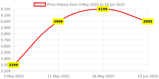 myntra.com DIVASTRI Embroidered Sequinned Semi-Stitched Lehenga & Unstitched Blouse With Dupatta divastri Price History Graph from 3 May 2025 to 15 Jun 2025