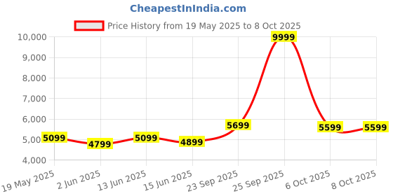 myntra.com DIVASTRI Embroidered Sequinned Semi-Stitched Lehenga & Unstitched Blouse With Dupatta divastri Price History Graph from 19 May 2025 to 6 Oct 2025