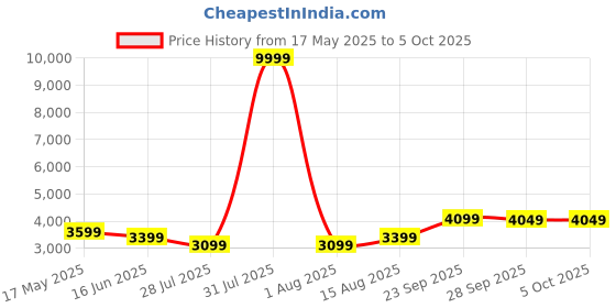 myntra.com DIVASTRI Embroidered Sequinned Semi-Stitched Lehenga & Unstitched Blouse With Dupatta divastri Price History Graph from 17 May 2025 to 5 Oct 2025
