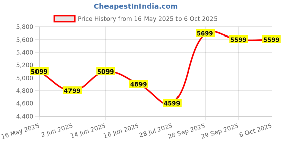 myntra.com DIVASTRI Embroidered Sequinned Semi-Stitched Lehenga & Unstitched Blouse With Dupatta divastri Price History Graph from 16 May 2025 to 6 Oct 2025