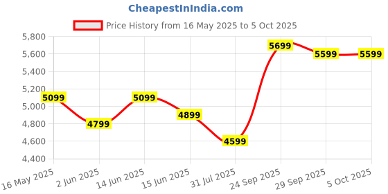 myntra.com DIVASTRI Embroidered Sequinned Semi-Stitched Lehenga & Unstitched Blouse With Dupatta divastri Price History Graph from 16 May 2025 to 4 Oct 2025