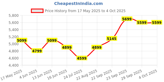 myntra.com DIVASTRI Embroidered Sequinned Semi-Stitched Lehenga & Unstitched Blouse With Dupatta divastri Price History Graph from 17 May 2025 to 4 Oct 2025