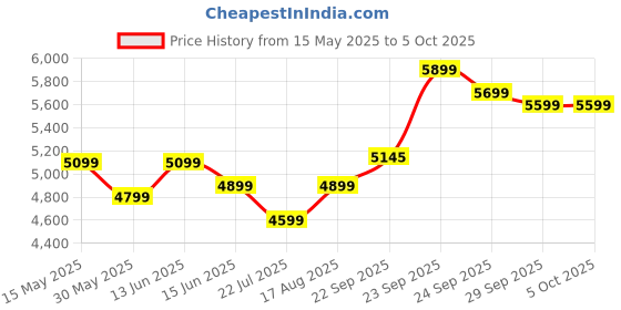 myntra.com DIVASTRI Embroidered Sequinned Semi-Stitched Lehenga & Unstitched Blouse With Dupatta divastri Price History Graph from 15 May 2025 to 5 Oct 2025