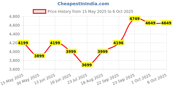 myntra.com DIVASTRI Embroidered Sequinned Semi-Stitched Lehenga & Unstitched Blouse With Dupatta divastri Price History Graph from 15 May 2025 to 5 Oct 2025