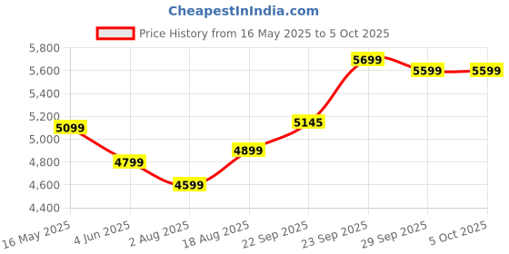 myntra.com DIVASTRI Embroidered Sequinned Semi-Stitched Lehenga & Unstitched Blouse With Dupatta divastri Price History Graph from 16 May 2025 to 4 Oct 2025