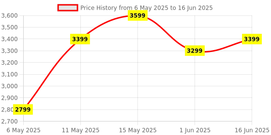 myntra.com DIVASTRI Embroidered Sequinned Semi-Stitched Lehenga & Unstitched Blouse With Dupatta divastri Price History Graph from 6 May 2025 to 16 Jun 2025
