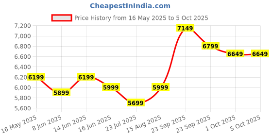 myntra.com DIVASTRI Embroidered Sequinned Semi-Stitched Lehenga & Unstitched Blouse With Dupatta divastri Price History Graph from 16 May 2025 to 4 Oct 2025