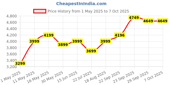 myntra.com DIVASTRI Embroidered Sequinned Semi-Stitched Lehenga & Unstitched Blouse With Dupatta divastri Price History Graph from 1 May 2025 to 7 Oct 2025