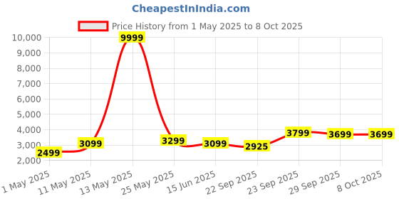 myntra.com DIVASTRI Embroidered Sequinned Semi-Stitched Lehenga & Unstitched Blouse With Dupatta divastri Price History Graph from 1 May 2025 to 8 Oct 2025