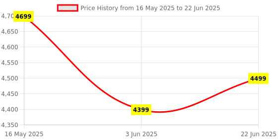 myntra.com DIVASTRI Embroidered Sequinned Semi-Stitched Lehenga & Unstitched Blouse With Dupatta divastri Price History Graph from 16 May 2025 to 22 Jun 2025