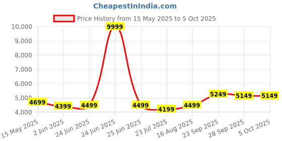 myntra.com DIVASTRI Embroidered Sequinned Semi-Stitched Lehenga & Unstitched Blouse With Dupatta divastri Price History Graph from 15 May 2025 to 4 Oct 2025
