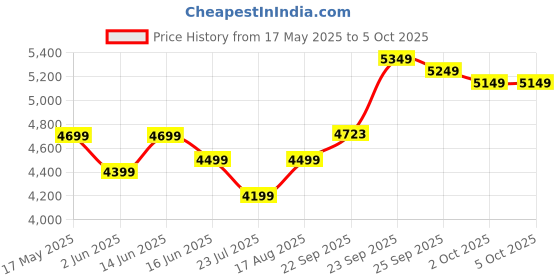 myntra.com DIVASTRI Embroidered Sequinned Semi-Stitched Lehenga & Unstitched Blouse With Dupatta divastri Price History Graph from 17 May 2025 to 5 Oct 2025
