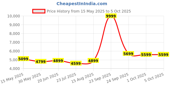 myntra.com DIVASTRI Embroidered Sequinned Semi-Stitched Lehenga & Unstitched Blouse With Dupatta divastri Price History Graph from 15 May 2025 to 4 Oct 2025