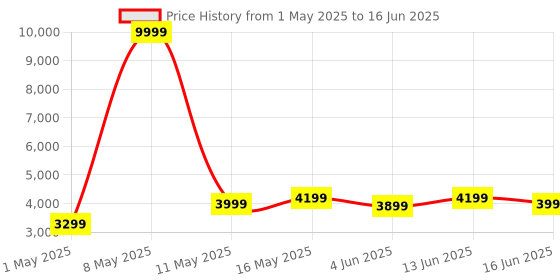 myntra.com DIVASTRI Embroidered Sequinned Semi-Stitched Lehenga & Unstitched Blouse With Dupatta divastri Price History Graph from 1 May 2025 to 16 Jun 2025