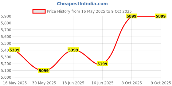 myntra.com DIVASTRI Embroidered Sequinned Semi-Stitched Lehenga & Unstitched Blouse With Dupatta divastri Price History Graph from 16 May 2025 to 8 Oct 2025