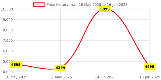 myntra.com DIVASTRI Embroidered Sequinned Semi-Stitched Lehenga & Unstitched Blouse With Dupatta divastri Price History Graph from 18 May 2025 to 16 Jun 2025