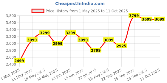myntra.com DIVASTRI Embroidered Sequinned Semi-Stitched Lehenga & Unstitched Blouse With Dupatta divastri Price History Graph from 1 May 2025 to 11 Oct 2025