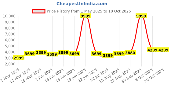 myntra.com DIVASTRI Embroidered Sequinned Semi-Stitched Lehenga & Unstitched Blouse With Dupatta divastri Price History Graph from 1 May 2025 to 10 Oct 2025