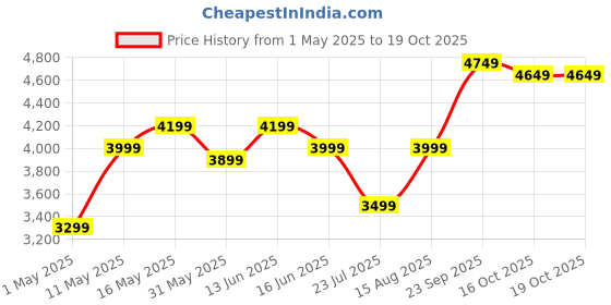 myntra.com DIVASTRI Embroidered Sequinned Semi-Stitched Lehenga & Unstitched Blouse With Dupatta divastri Price History Graph from 1 May 2025 to 18 Oct 2025