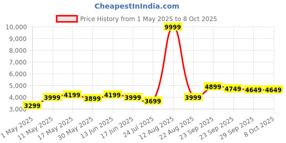 myntra.com DIVASTRI Embroidered Sequinned Semi-Stitched Lehenga & Unstitched Blouse With Dupatta divastri Price History Graph from 1 May 2025 to 8 Oct 2025