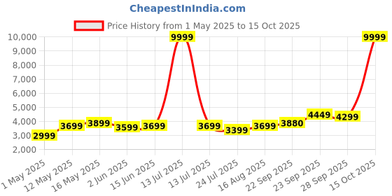 myntra.com DIVASTRI Embroidered Sequinned Semi-Stitched Lehenga & Unstitched Blouse With Dupatta divastri Price History Graph from 1 May 2025 to 15 Oct 2025